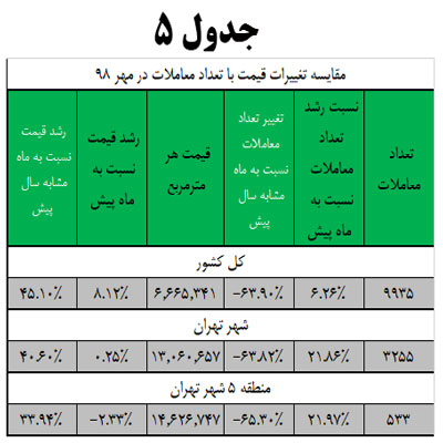 مقایسه رشد قیمت با تعداد معاملات در مهر 98